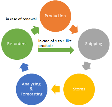 Stock management cycle